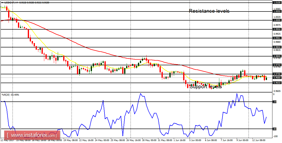 การวิเคราะห์รายวันสำหรับคู่ค้ารายใหญ่ในวันที่ 13 มิถุนายน 2560