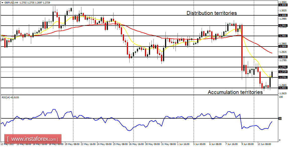 การวิเคราะห์รายวันสำหรับคู่ค้ารายใหญ่ในวันที่ 13 มิถุนายน 2560