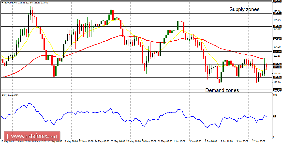 การวิเคราะห์รายวันสำหรับคู่ค้ารายใหญ่ในวันที่ 13 มิถุนายน 2560