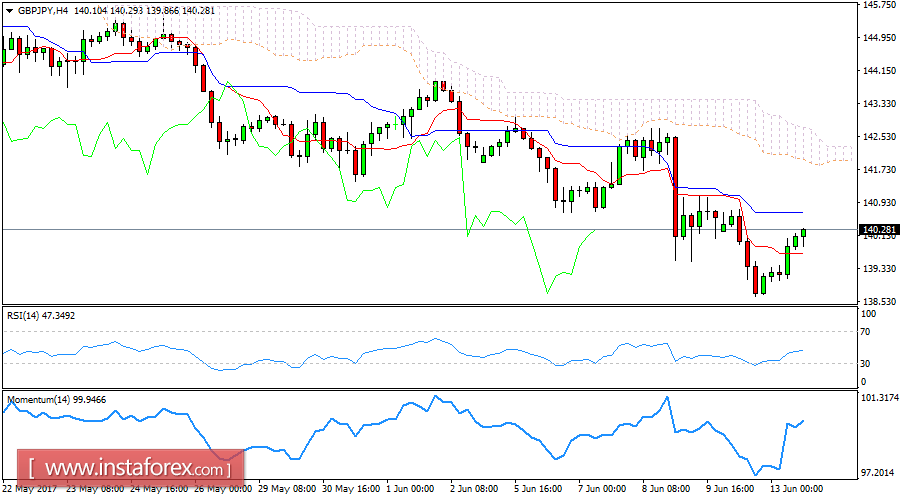 บทวิเคราะห์รายวันของคู่สกุลเงินปอนด์และเยน (GBP/JPY) สำหรับวันที่ 13 มิถุนายน 2017 