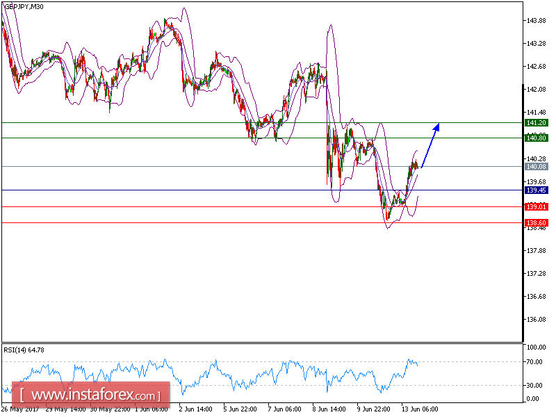 บทวิเคราะห์ทางเทคนิคของคู่สกุลเงินปอนด์และเยน (GBP/JPY) สำหรับวันที่ 13 มิถุนายน 2017