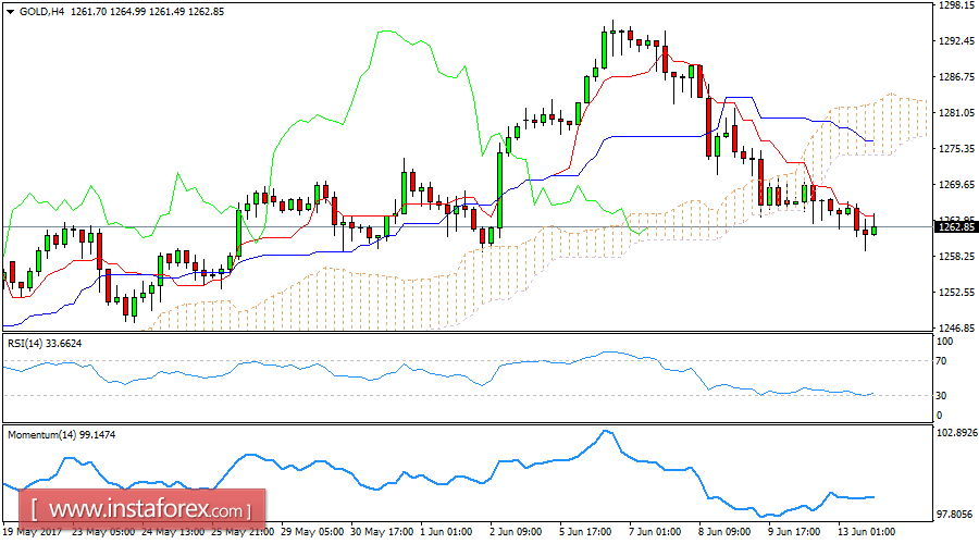 บทวิเคราะห์รายวันสำหรับราคาทองคำ ในวันที่ 13 มิถุนายน 2017 