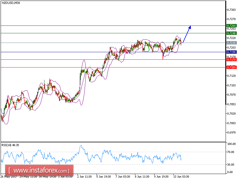การวิเคราะห์ทางเทคนิคของ NZD / USD สำหรับวันที่ 13 มิถุนายน 2560