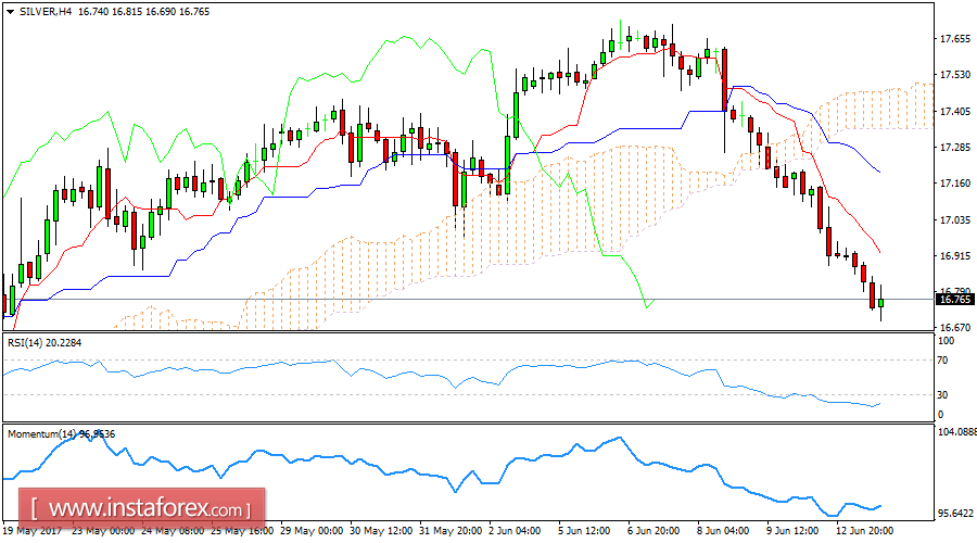  บทวิเคราะห์ราคาเงินรายวัน สำหรับวันที่ 13 มิถุนายน 2017 
