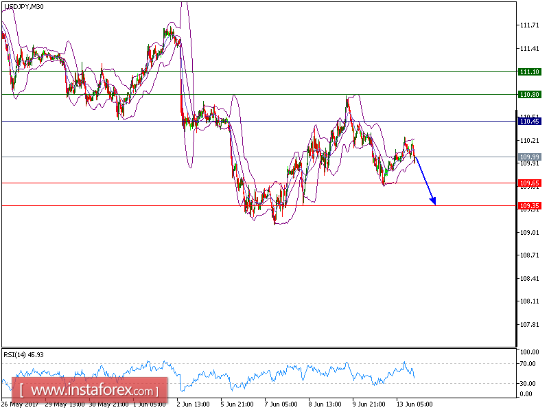 บทวิเคราะห์ทางเทคนิคของคู่สกุลเงินดอลลาร์สหรัฐและเยน (USD/JPY) สำหรับวันที่ 13 มิถุนายน 2017 