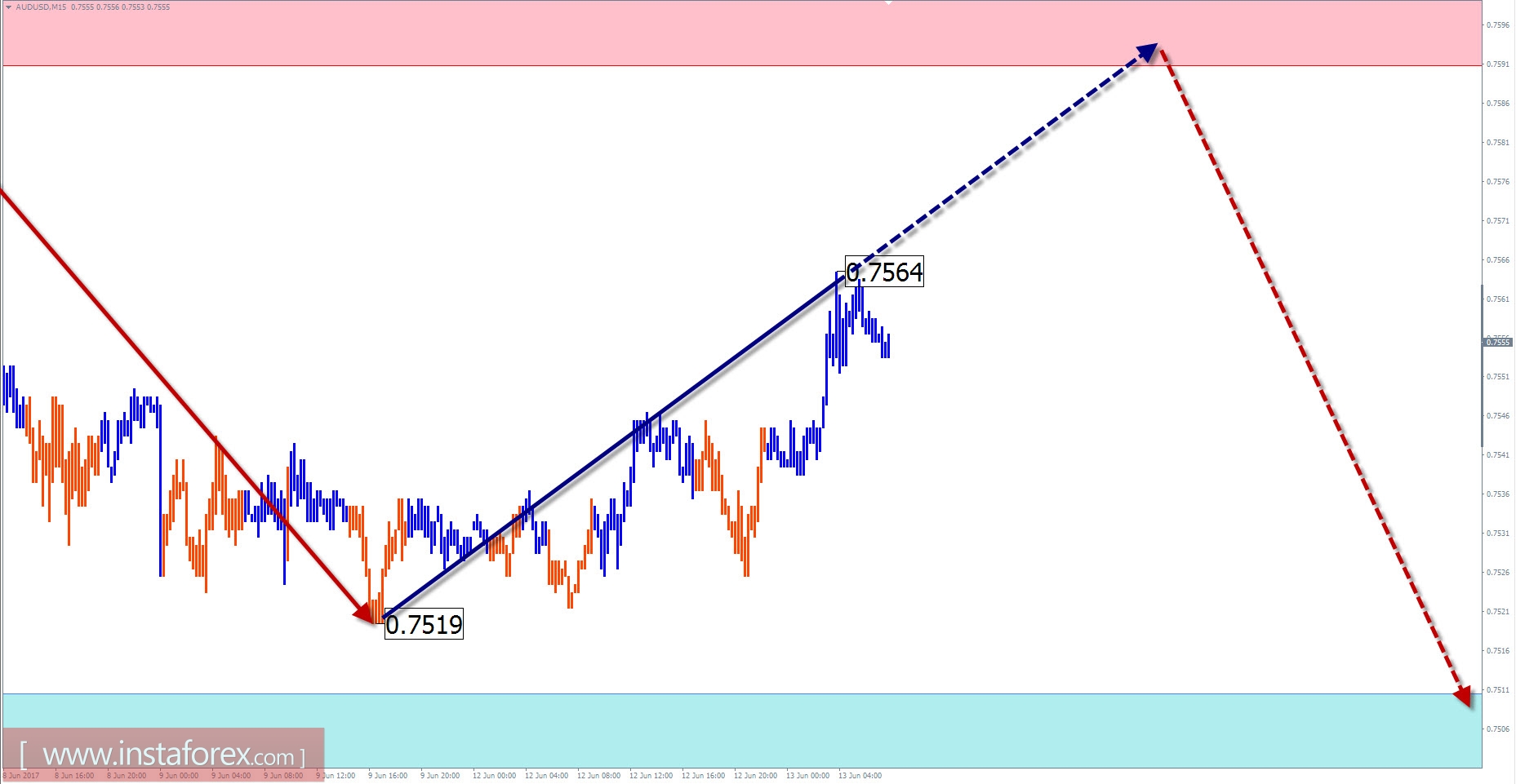 Торговый обзор на 13 июня по упрощенному волновому анализу