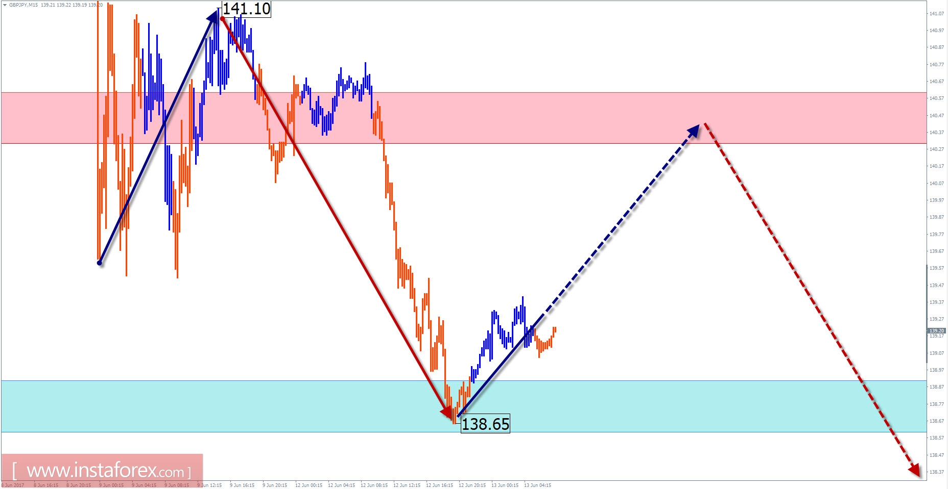 Торговый обзор на 13 июня по упрощенному волновому анализу