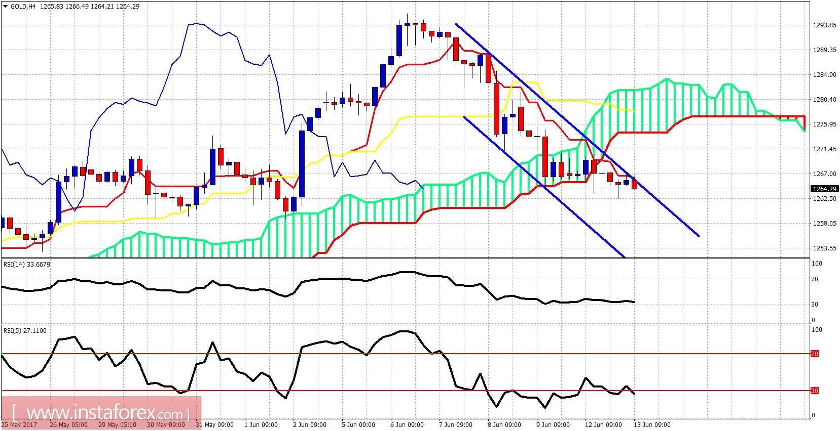 การวิเคราะห์ตัวชี้วัด Ichimoku ของทองคำในวันที่ 13 มิถุนายน 2560