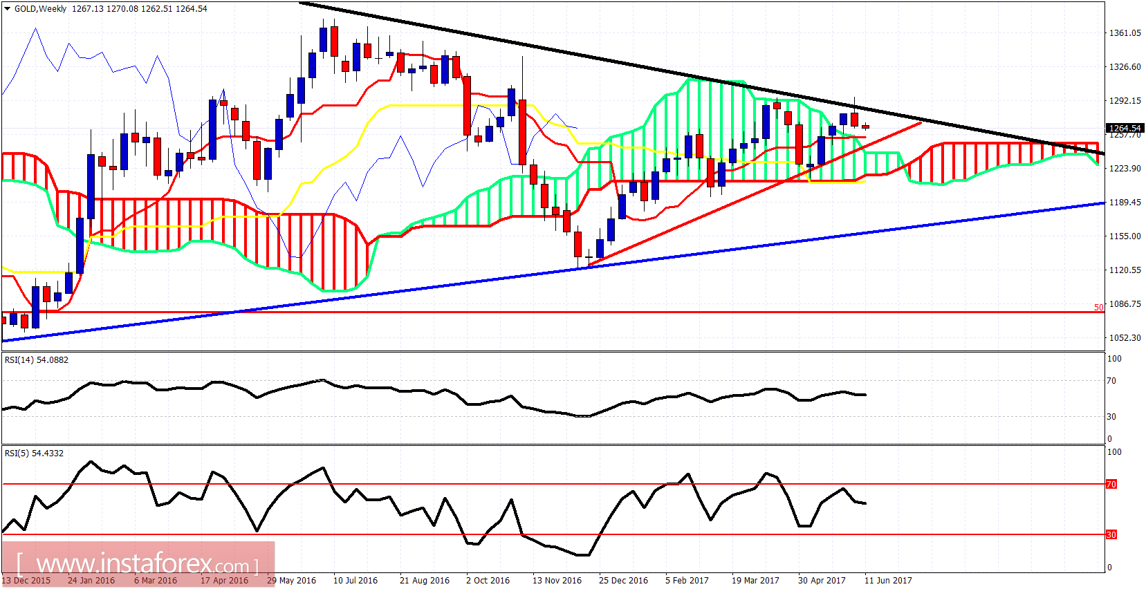 การวิเคราะห์ตัวชี้วัด Ichimoku ของทองคำในวันที่ 13 มิถุนายน 2560