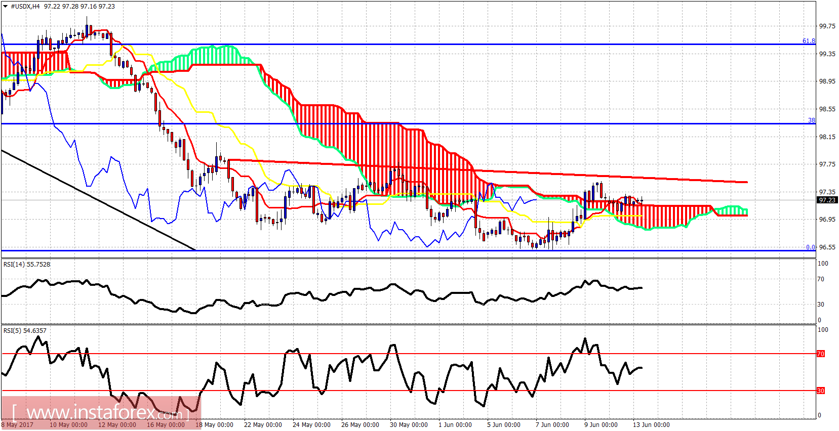 Analisa indikator Ichimoku indeks USD untuk 13 Juni 2017
