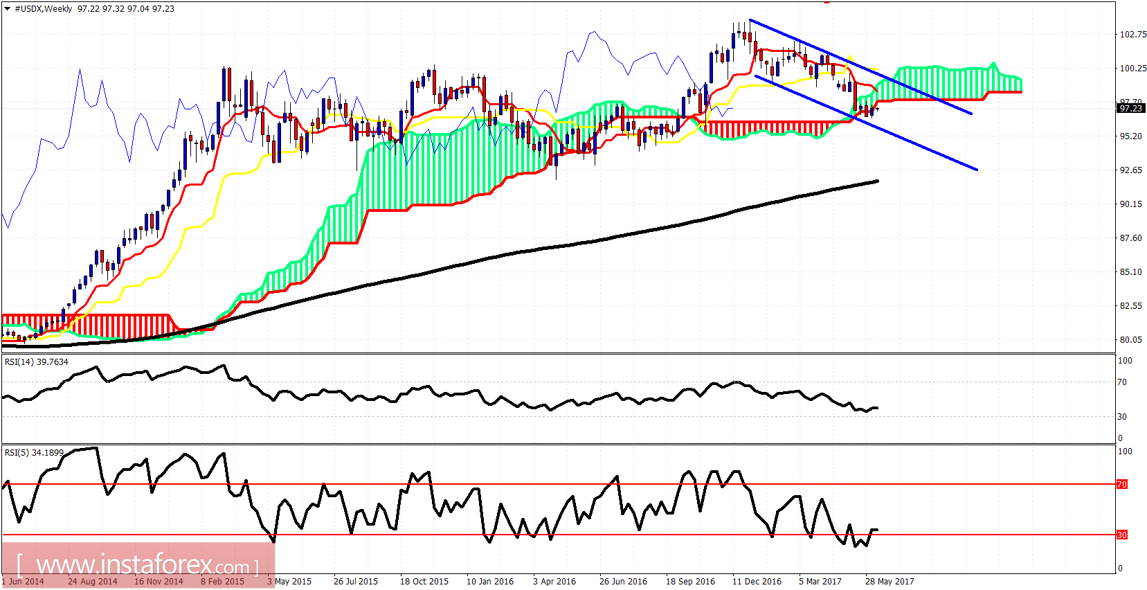 Analisa indikator Ichimoku indeks USD untuk 13 Juni 2017