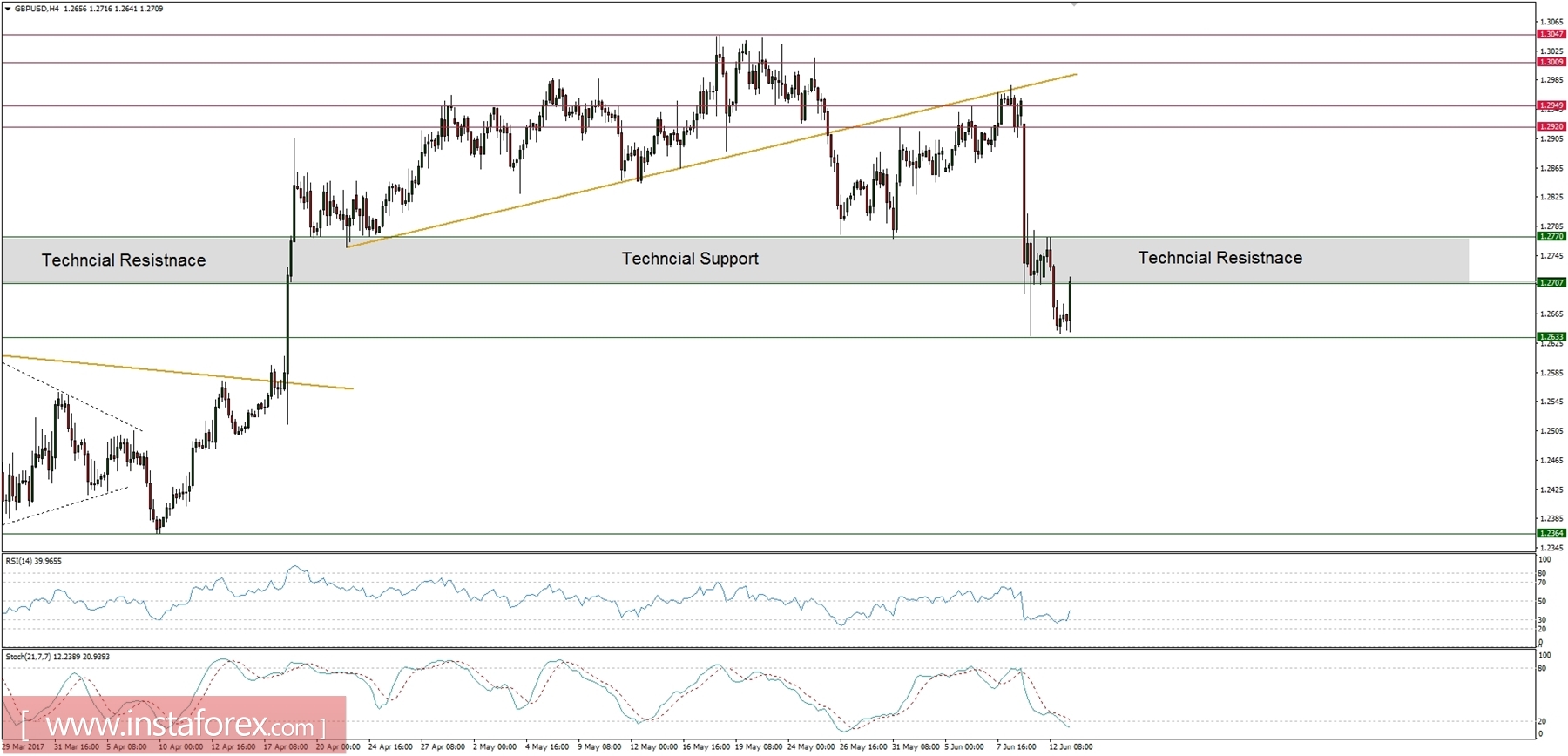 แผนการซื้อขายวันที่ 13/06/2017