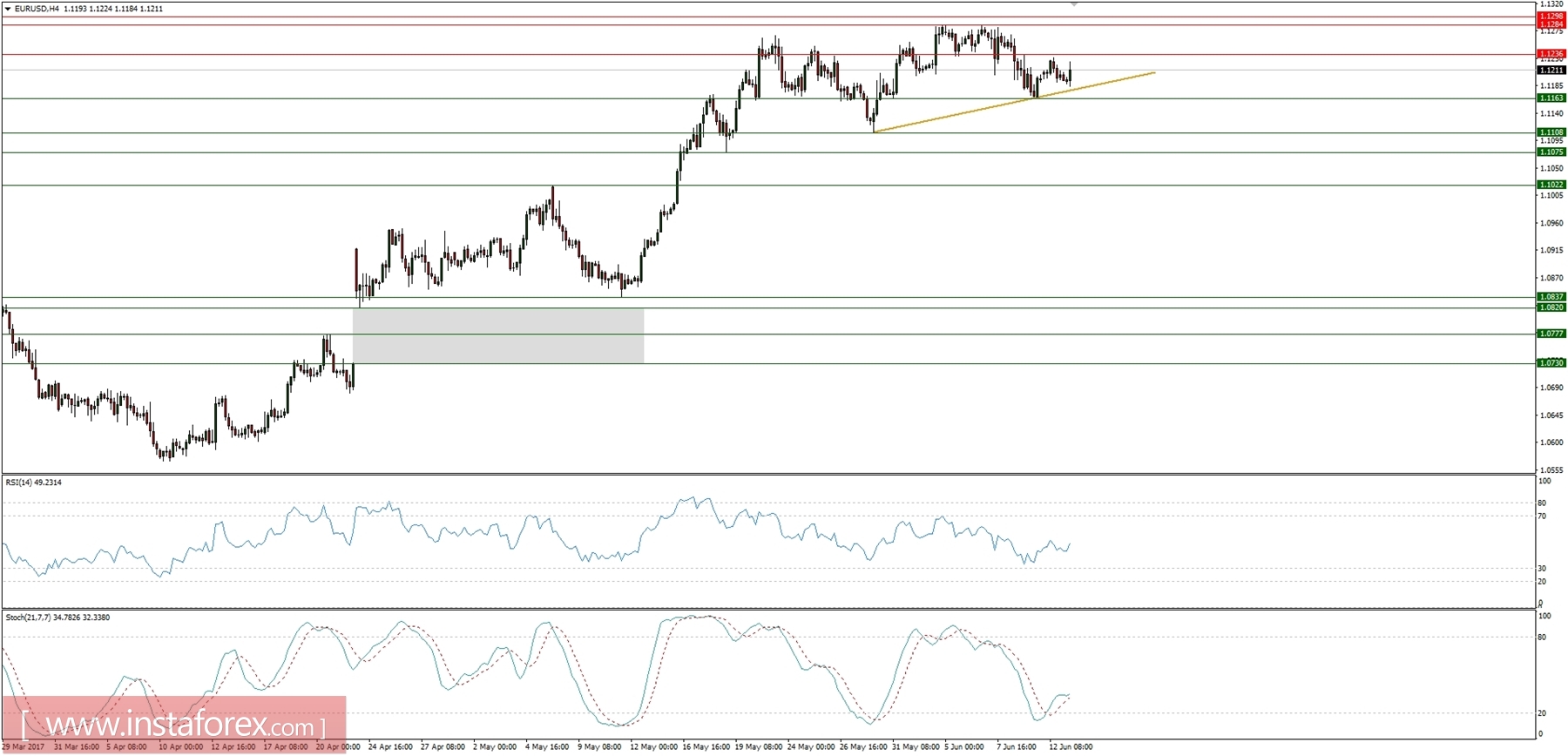 แผนการซื้อขายวันที่ 13/06/2017