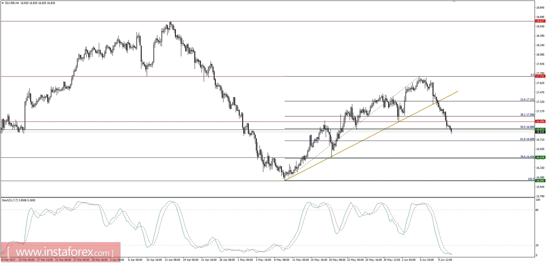 แผนการซื้อขายวันที่ 13/06/2017