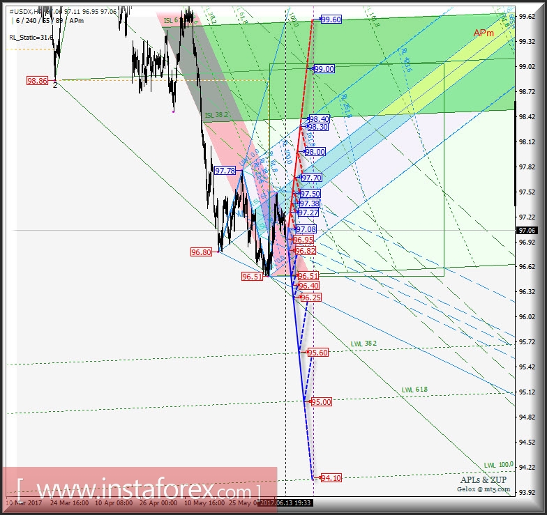 #USDX h4. Перспективы развития движения с 14 июня 2017 г. Анализ APLs &amp; ZUP