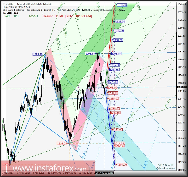 Gold Spot h4. Перспективы развития движения с 14 июня 2017 г. Анализ APLs &amp; ZUP