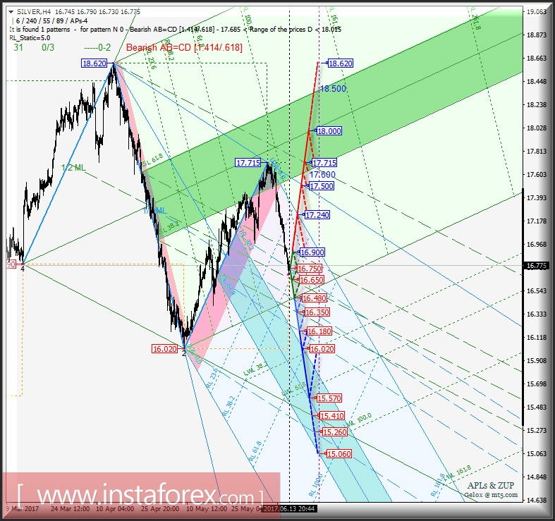Silver Spot h4. Перспективы развития движения с 14 июня 2017 г. Анализ APLs &amp; ZUP