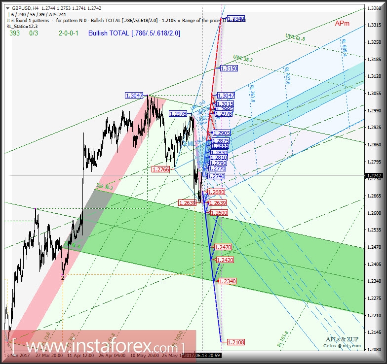 GBP/USD h4. Перспективы развития движения с 14 июня 2017 г. Анализ APLs &amp; ZUP