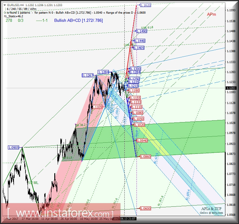 EUR/USD h4. Перспективы развития движения с 14 июня 2017 г. Анализ APLs &amp; ZUP