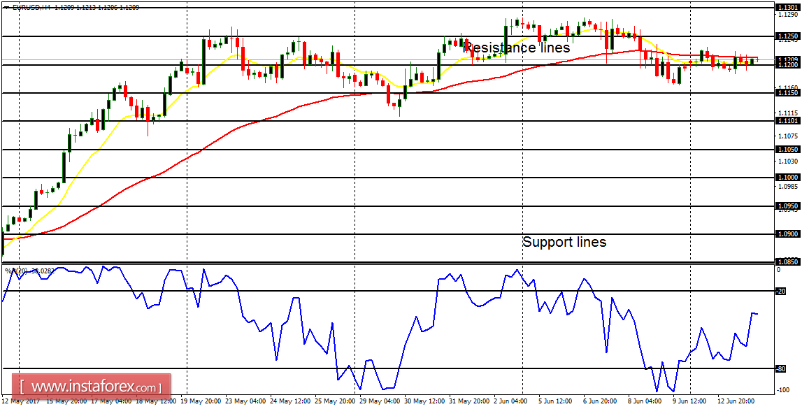 Ph&acirc;n t&iacute;ch h&agrave;ng ng&agrave;y của c&aacute;c cặp tiền ch&iacute;nh ng&agrave;y 14 th&aacute;ng 6 năm 2017