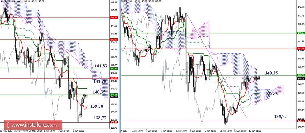 Дневной обзор GBP/JPY и EUR/JPY на 14.06.17. Индикатор Ишимоку