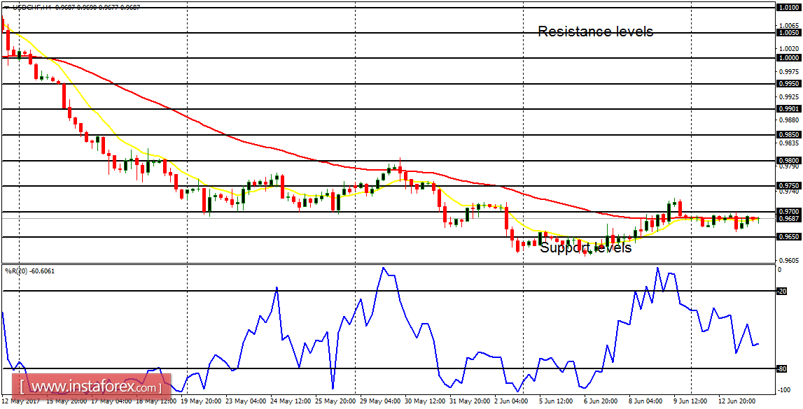 Ph&acirc;n t&iacute;ch h&agrave;ng ng&agrave;y của c&aacute;c cặp tiền ch&iacute;nh ng&agrave;y 14 th&aacute;ng 6 năm 2017
