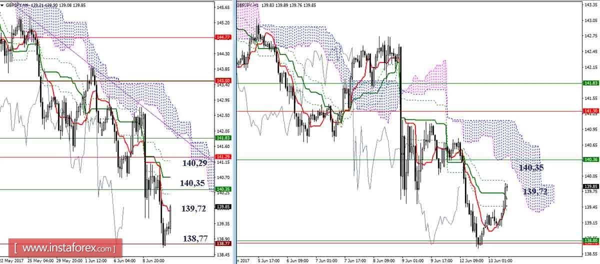 Дневной обзор GBP/JPY и EUR/JPY на 14.06.17. Индикатор Ишимоку