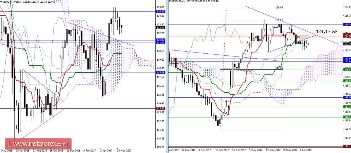 Дневной обзор GBP/JPY и EUR/JPY на 14.06.17. Индикатор Ишимоку