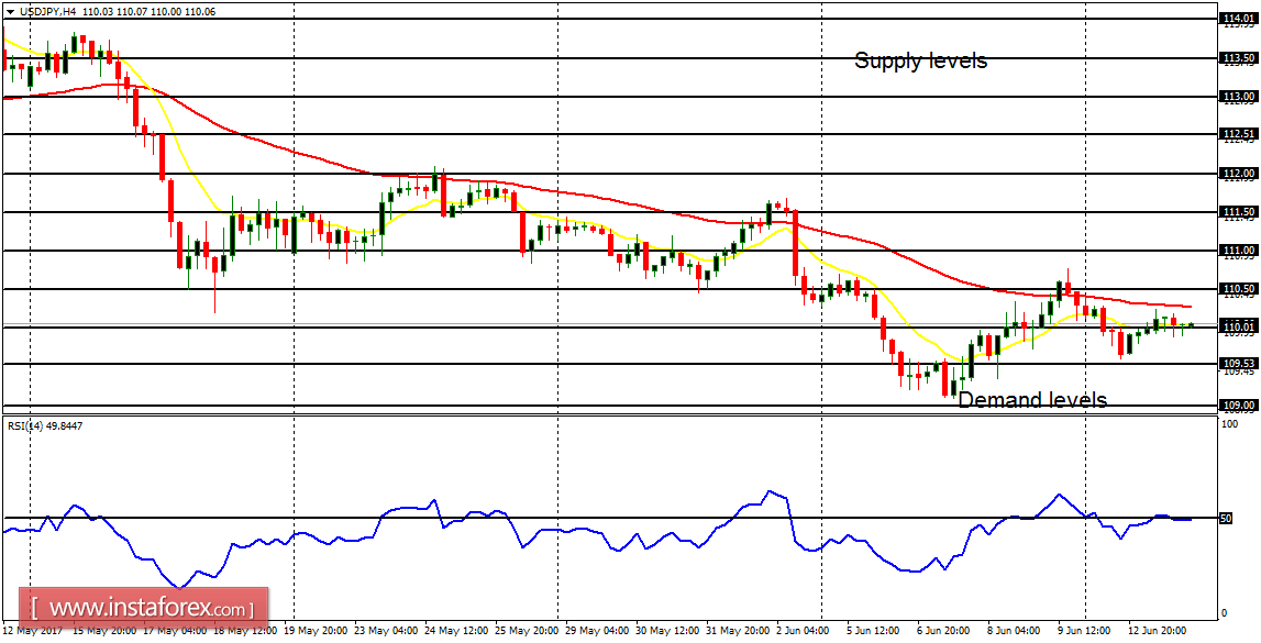 Ph&acirc;n t&iacute;ch h&agrave;ng ng&agrave;y của c&aacute;c cặp tiền ch&iacute;nh ng&agrave;y 14 th&aacute;ng 6 năm 2017