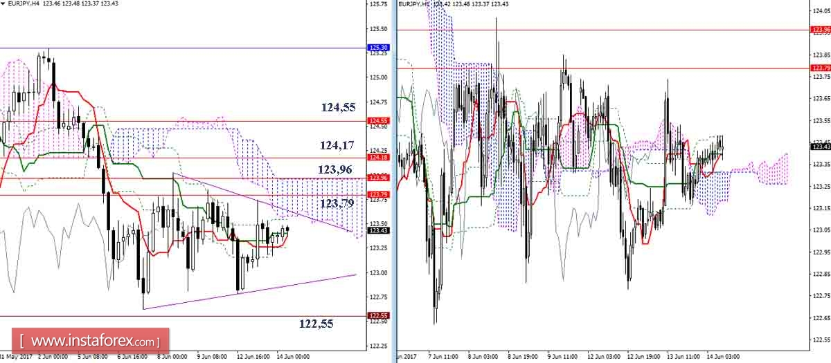 Дневной обзор GBP/JPY и EUR/JPY на 14.06.17. Индикатор Ишимоку