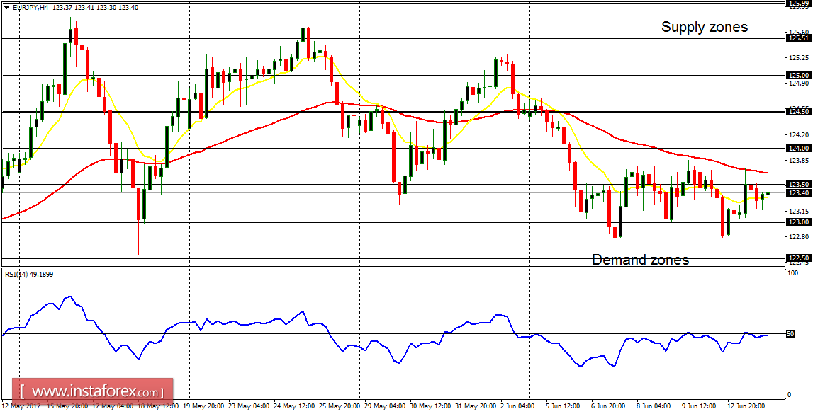 Ph&acirc;n t&iacute;ch h&agrave;ng ng&agrave;y của c&aacute;c cặp tiền ch&iacute;nh ng&agrave;y 14 th&aacute;ng 6 năm 2017