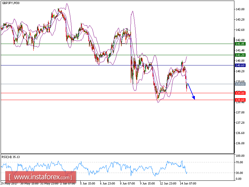 Ph&acirc;n t&iacute;ch kĩ thuật của cặp GBP/JPY ng&agrave;y 14 th&aacute;ng 6 năm 2017