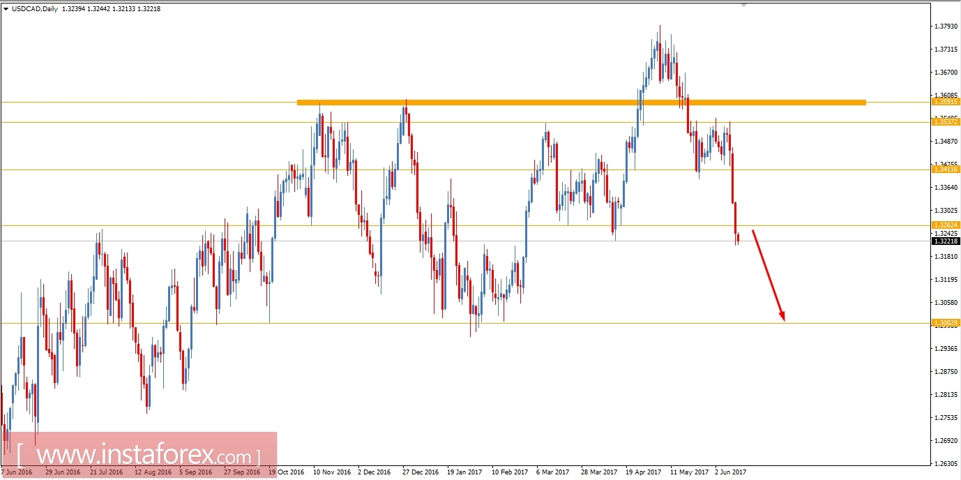 Ph&acirc;n t&iacute;ch cơ bản của cặp USD/CAD ng&agrave;y 14 th&aacute;ng 6 năm 2017