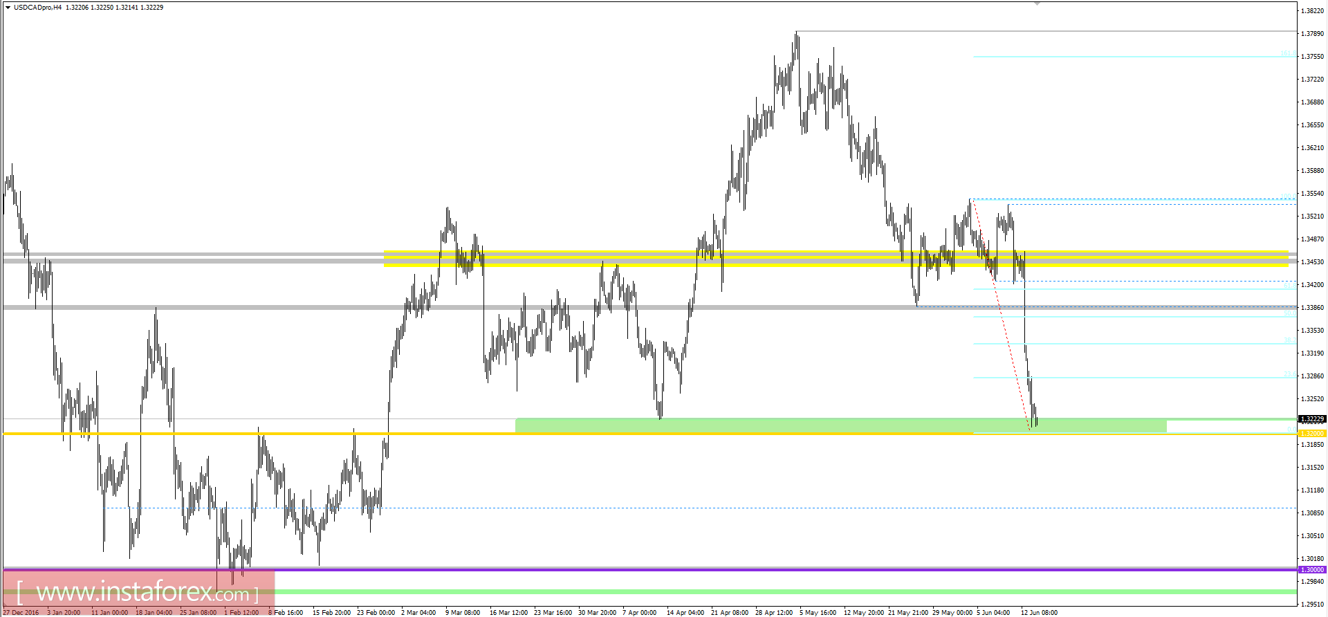Технический анализ и торговые рекомендации по валютной паре USDCAD на 14 июня 2017 года 