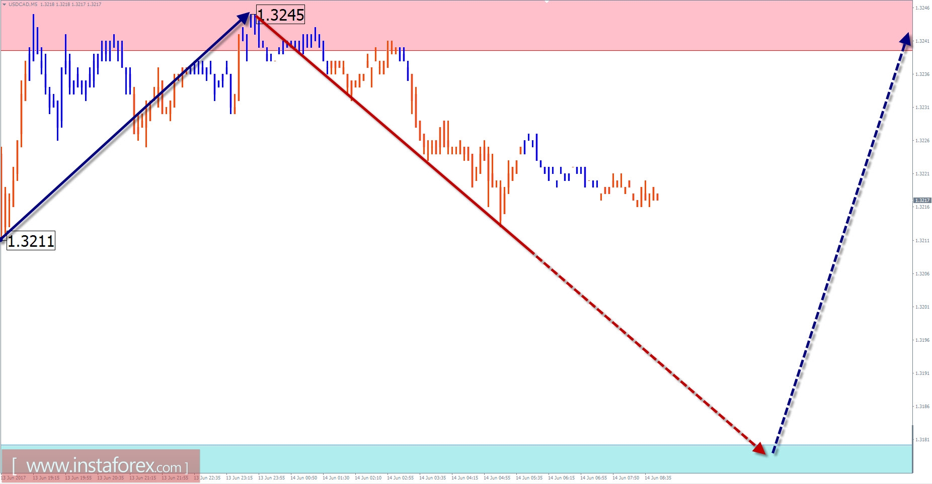 Торговый обзор на 14 июня по упрощенному волновому анализу