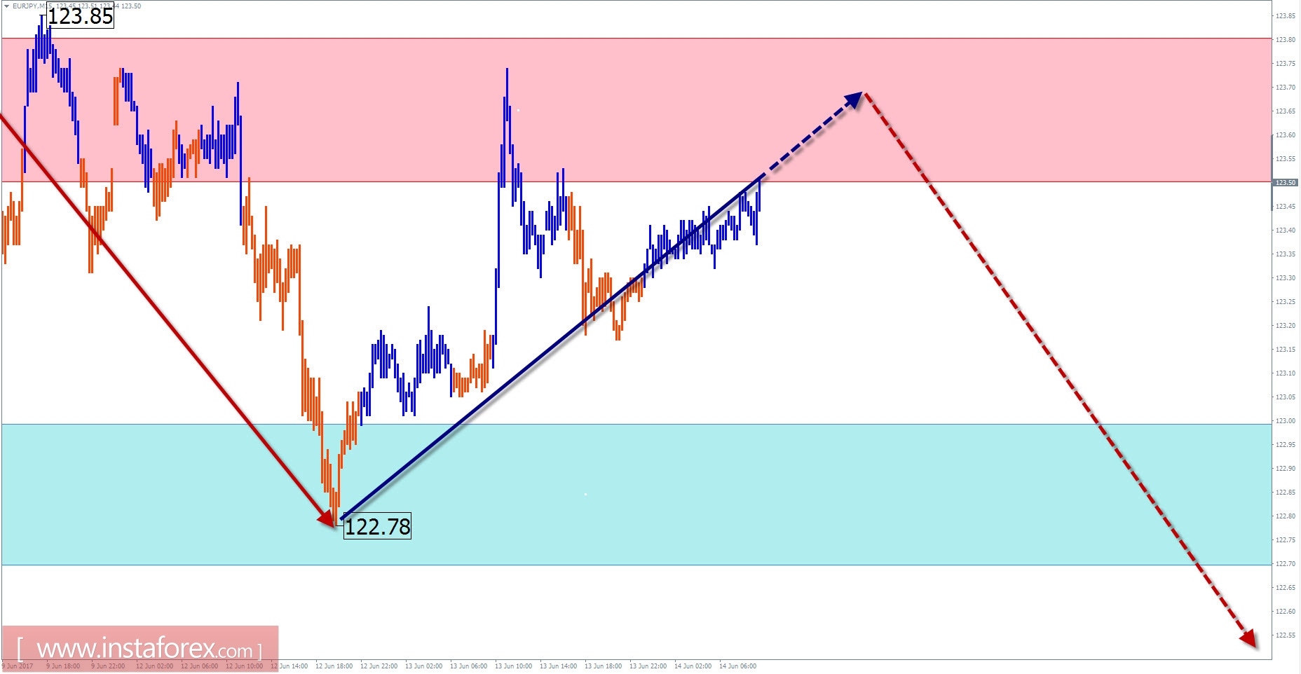 Торговый обзор на 14 июня по упрощенному волновому анализу