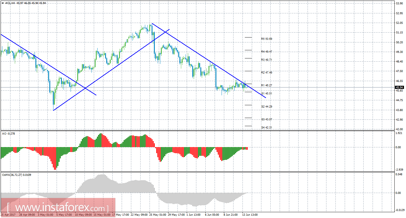 Технический анализ сырой нефти за 14 июня 2017 года