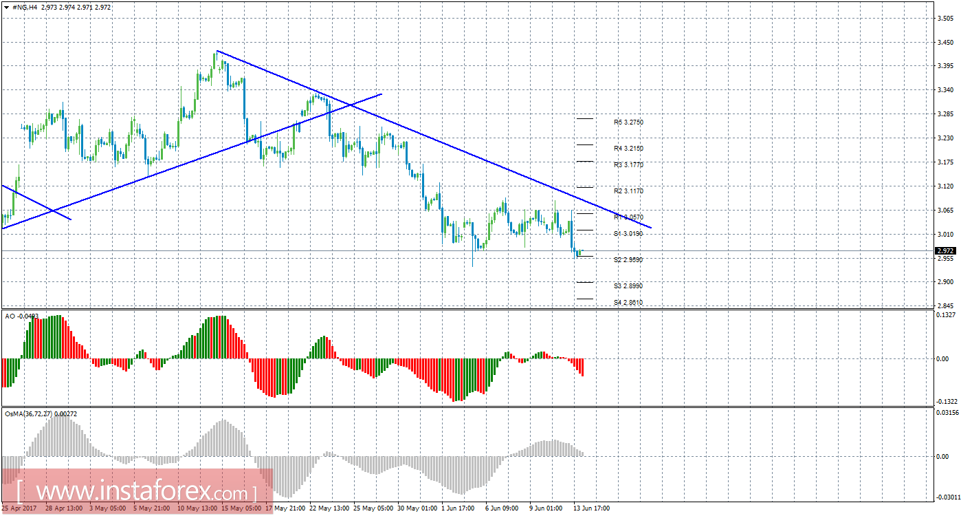 Технический анализ природного газа за 14 июня 2017 года