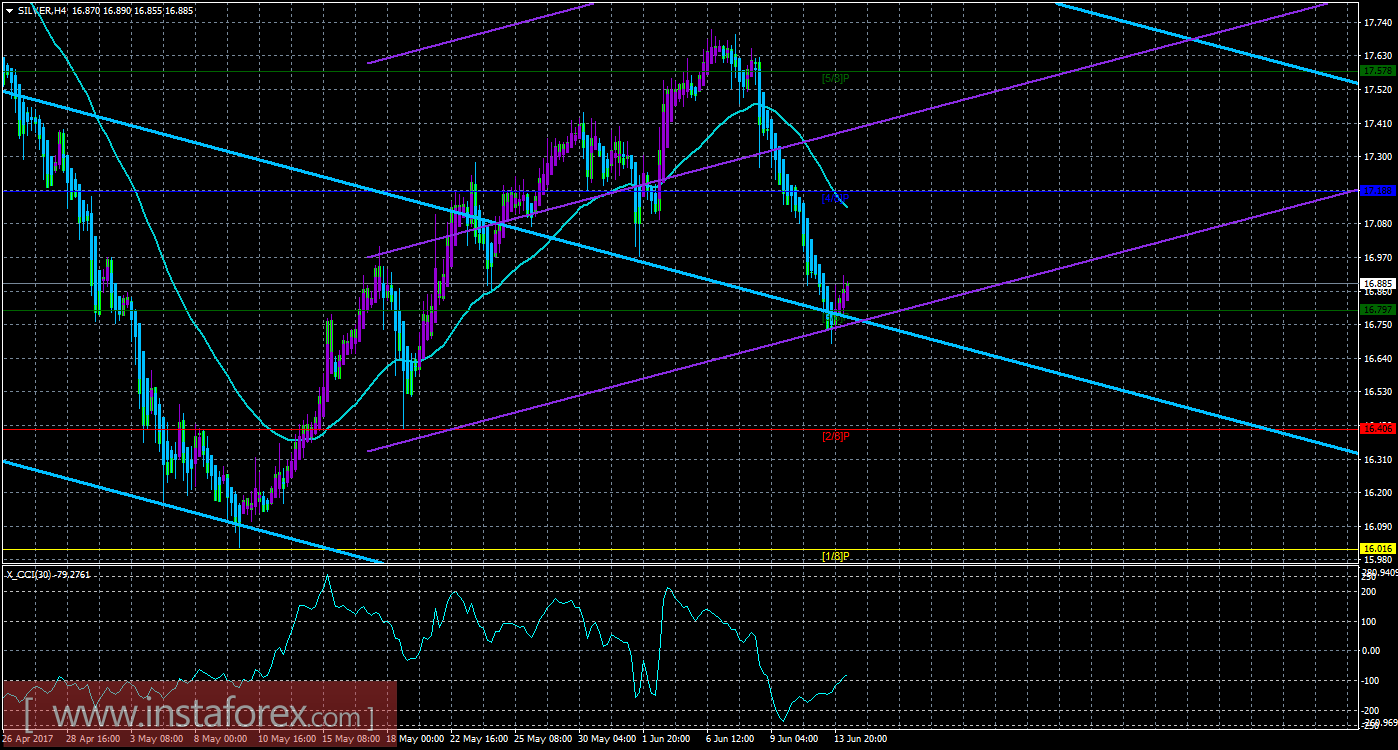 Техническая картина инструмента SILVER по системе &laquo;Каналы регрессии&raquo; за 14 июня 2017 года