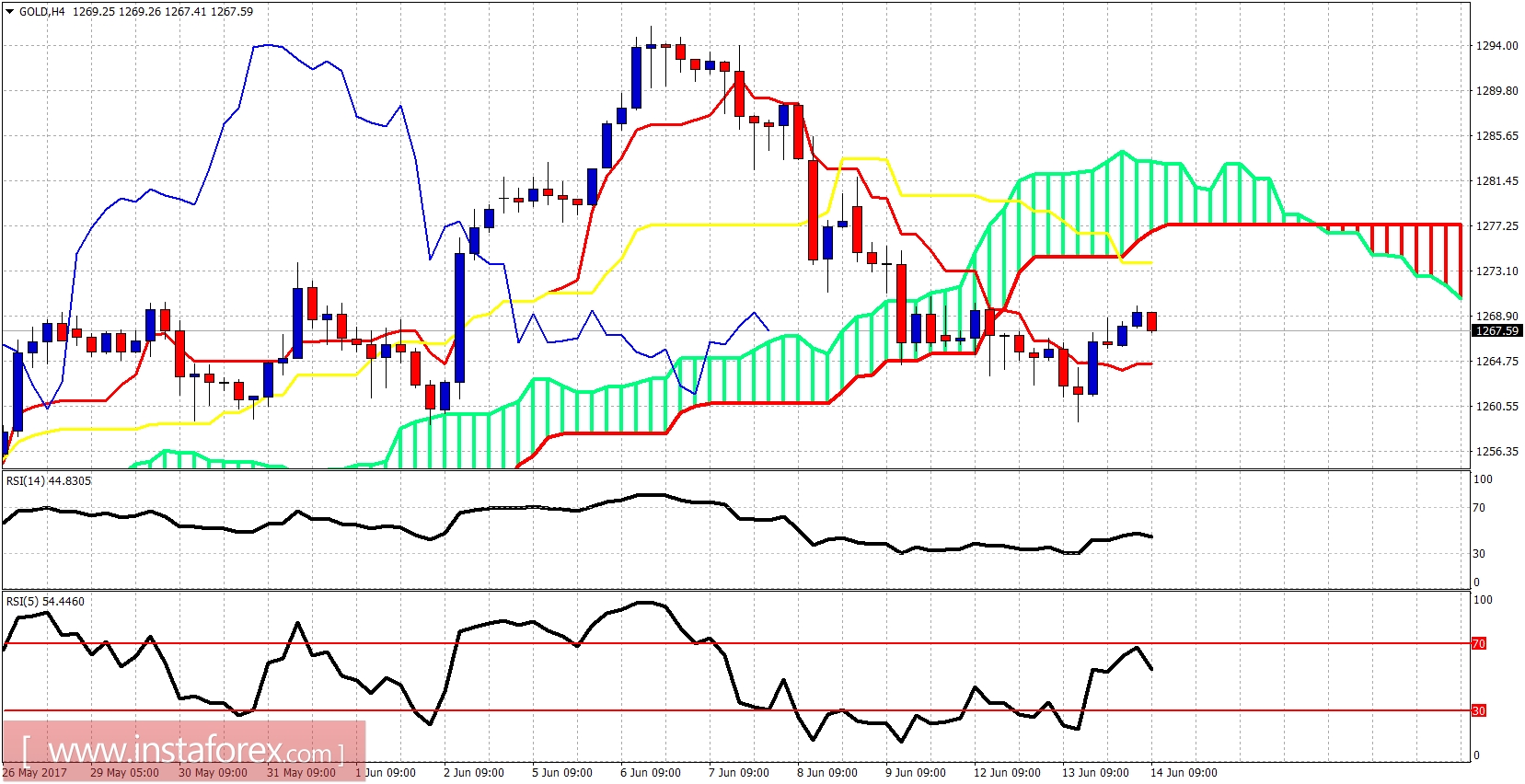 การวิเคราะห์ตัวชี้วัด Ichimoku ของทองคำในวันที่ 14 มิถุนายน 2560