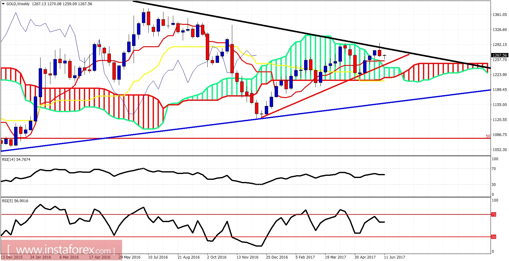 การวิเคราะห์ตัวชี้วัด Ichimoku ของทองคำในวันที่ 14 มิถุนายน 2560