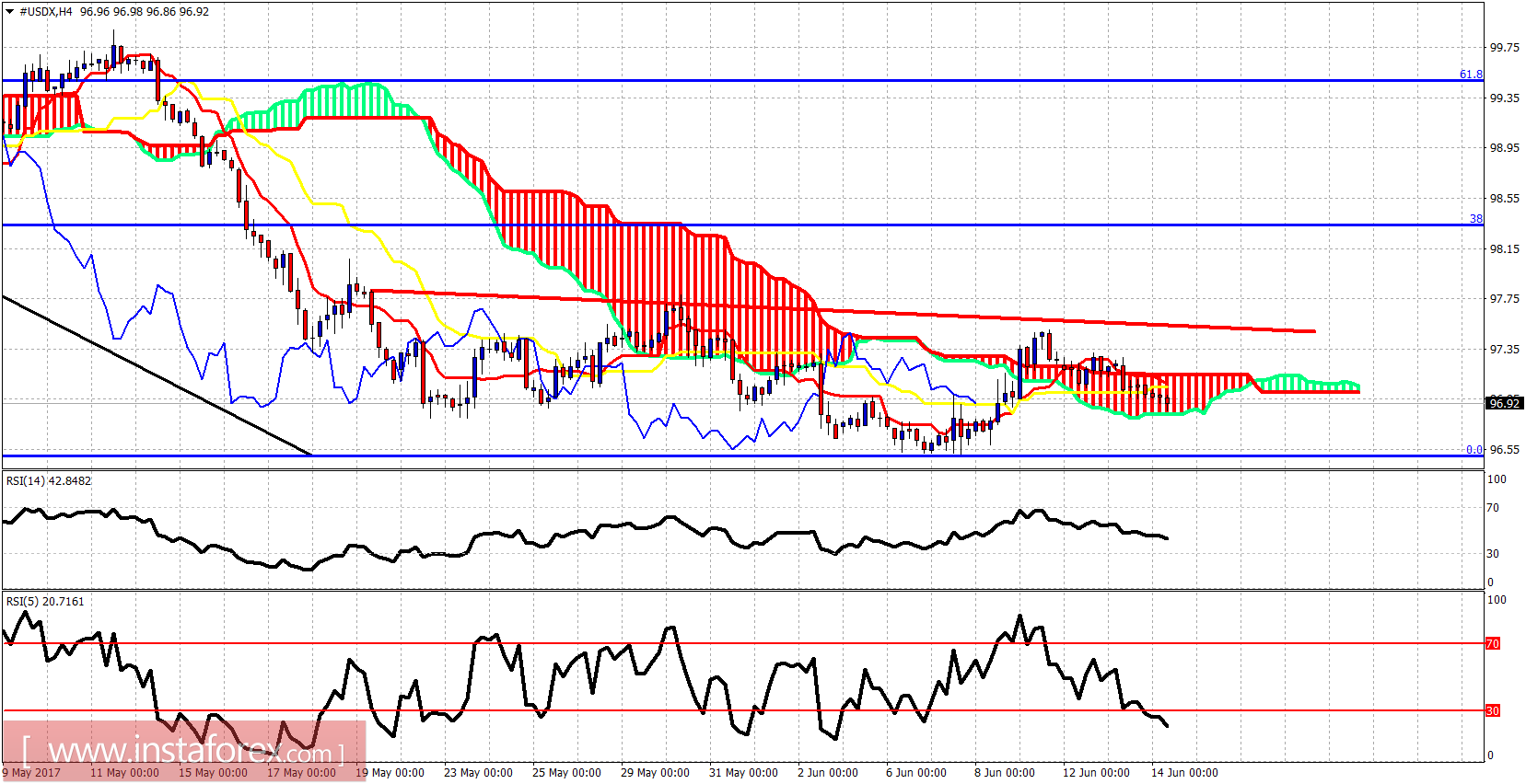 Ph&acirc;n t&iacute;ch chỉ b&aacute;o Ichimoku của chỉ số USD ng&agrave;y 14 th&aacute;ng 6 năm 2017