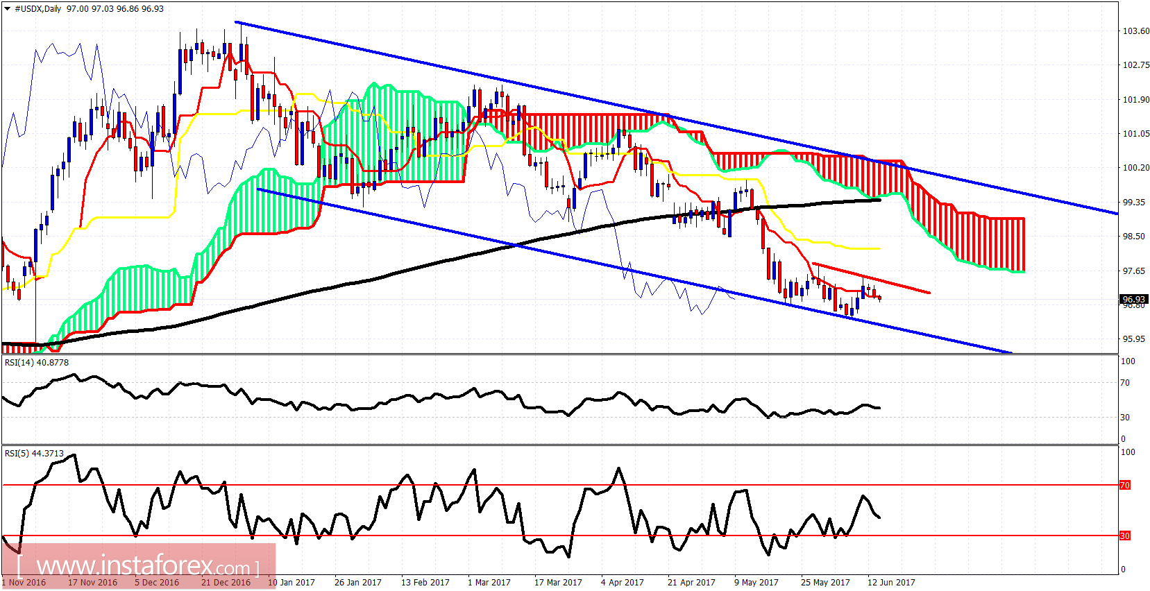 Ph&acirc;n t&iacute;ch chỉ b&aacute;o Ichimoku của chỉ số USD ng&agrave;y 14 th&aacute;ng 6 năm 2017