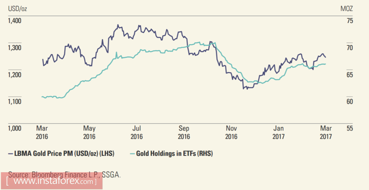 ФРС золото не испугает 