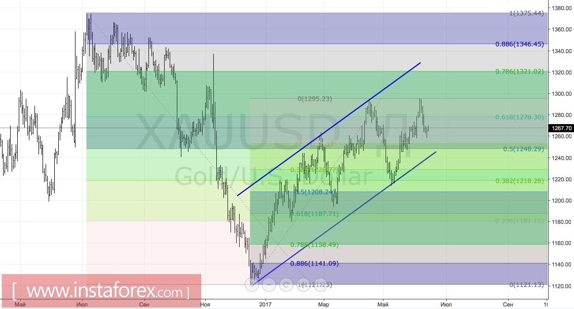 ФРС золото не испугает 