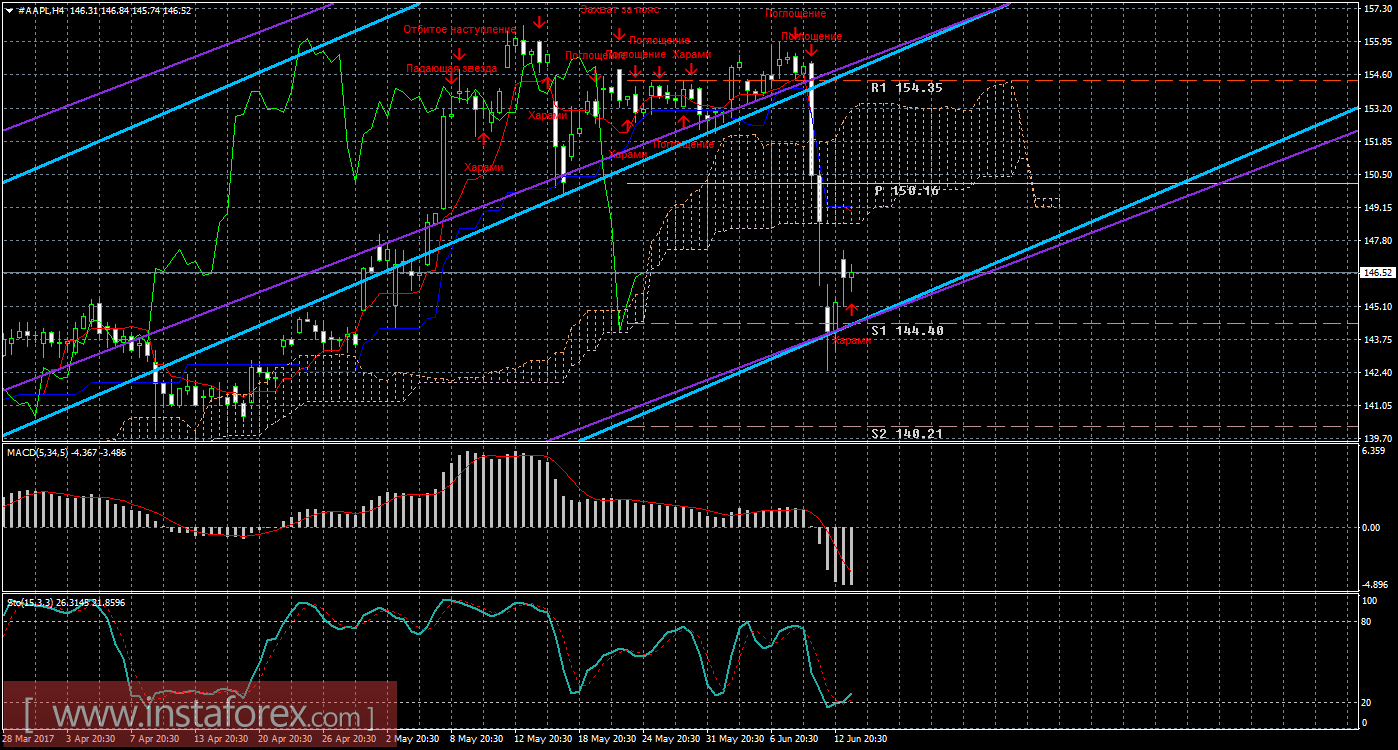 Технический и свечной анализ акций Apple на 14 июня 2017 года