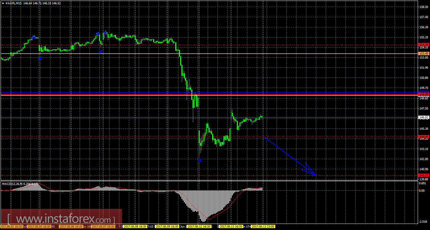Технический и свечной анализ акций Apple на 14 июня 2017 года