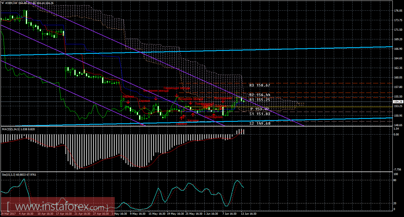 Технический и свечной анализ акций IBM Corporation на 14 июня 2017 года