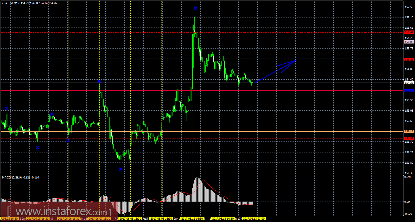 Технический и свечной анализ акций IBM Corporation на 14 июня 2017 года