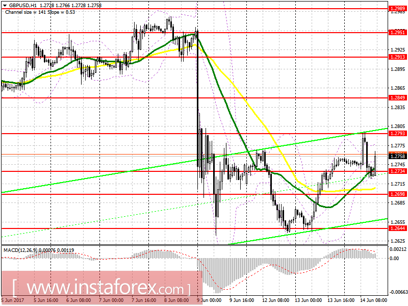 Торговый план на американскую сессию 14 июня EUR/USD и GBP/USD